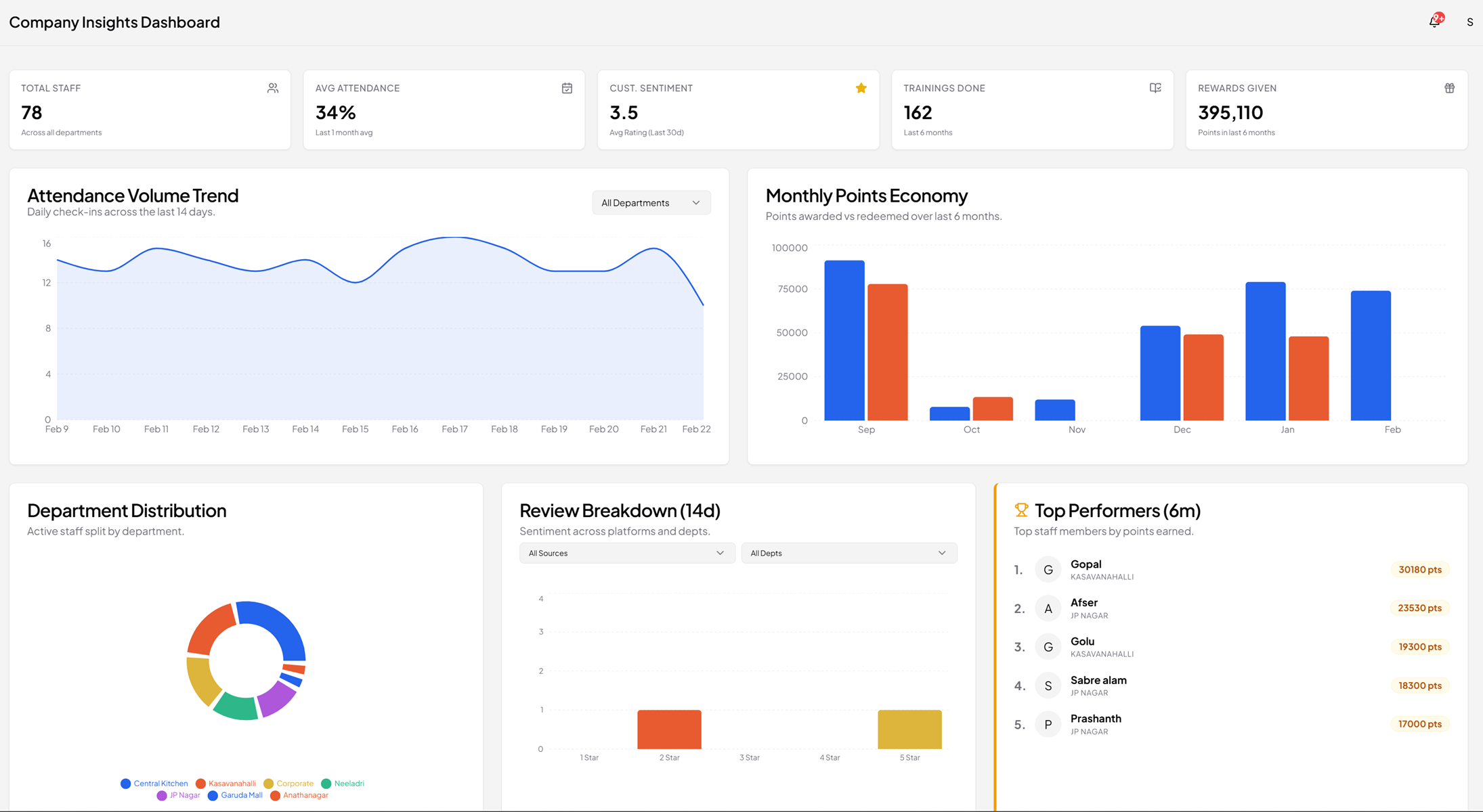 Manager Visibility and Analytics Screenshot
