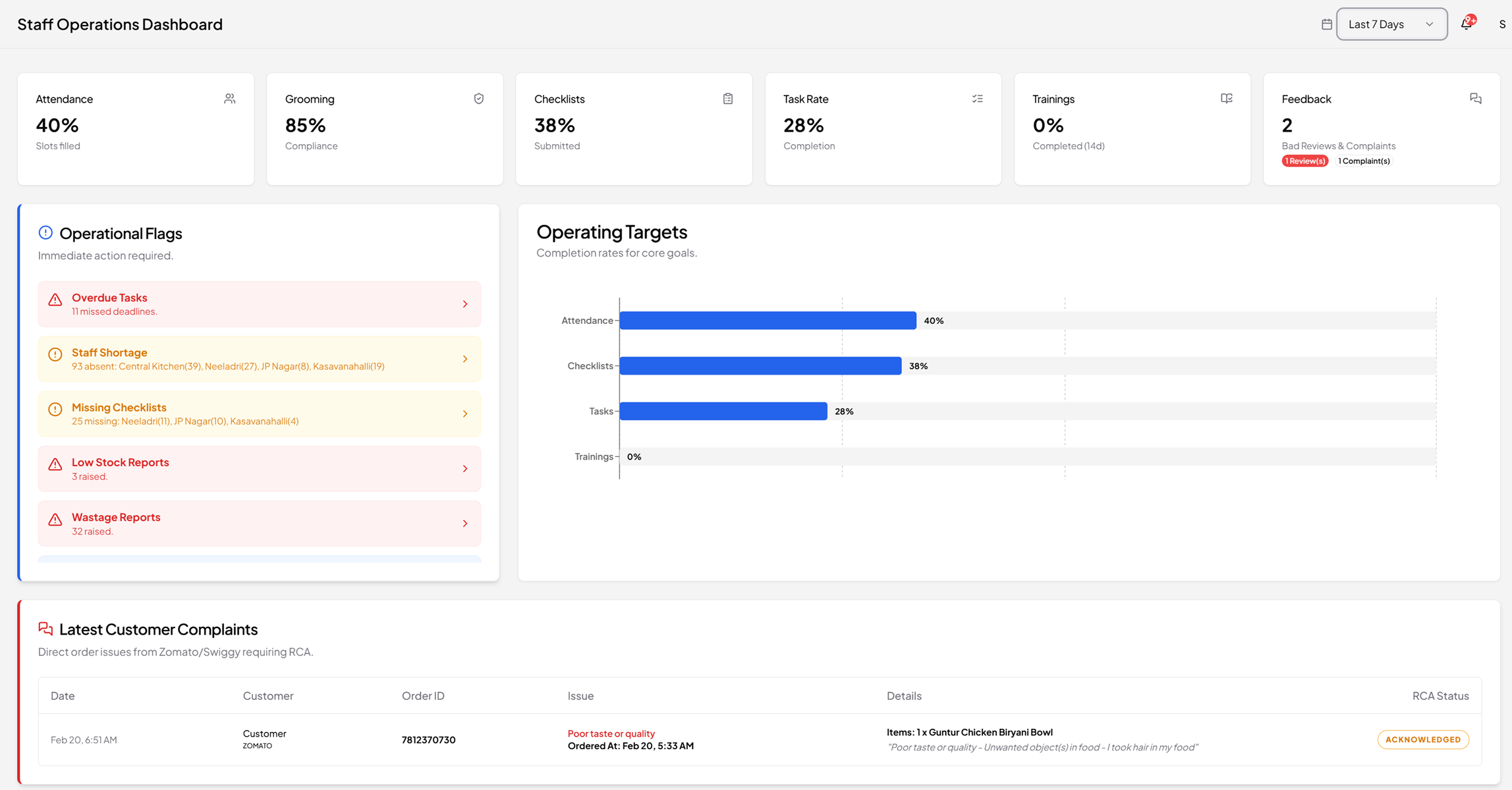 Staff Performance Dashboard Screenshot